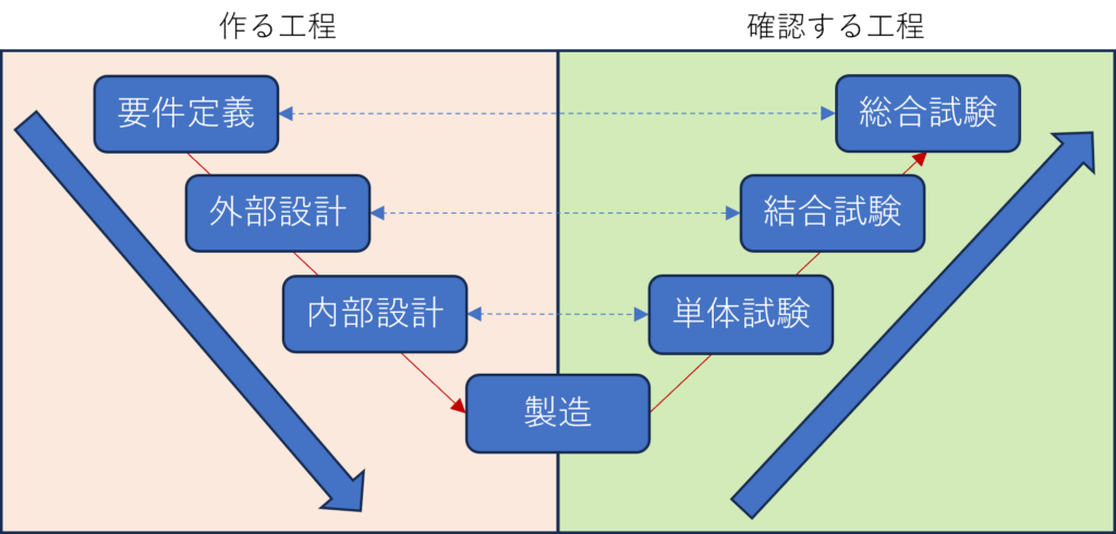 V字モデル